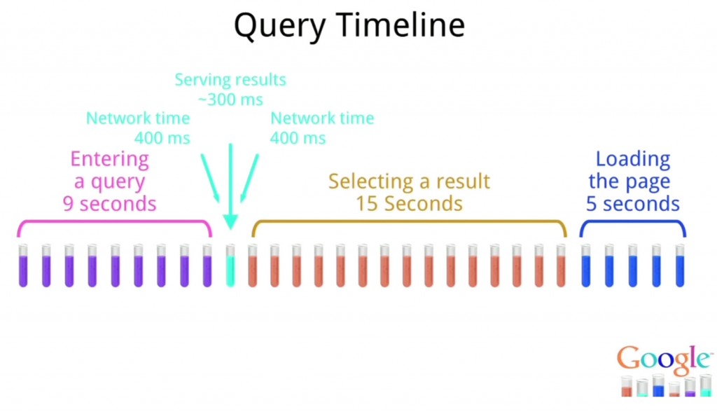 Query Timeline