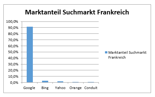 marktanteil-suchmarkt-frankreich
