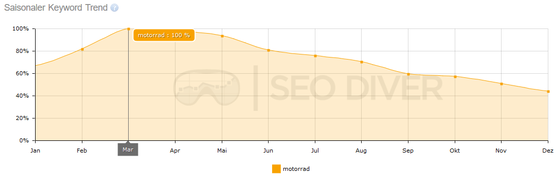 Saisonale Schwankung Charts