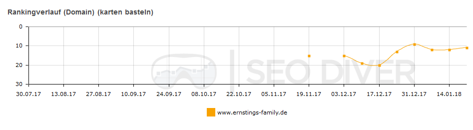 Rankingverlauf