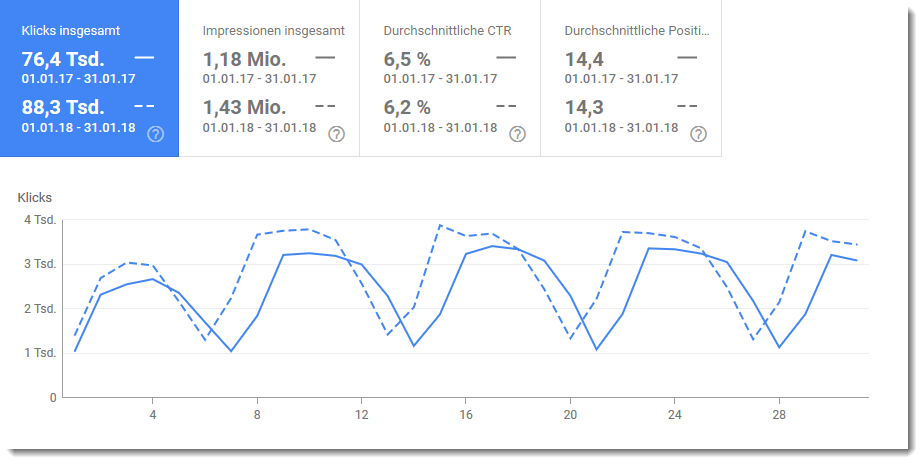 CTR Search Console