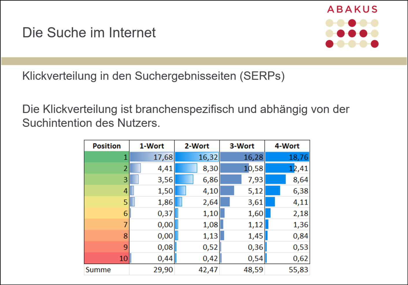 Klickverteilung Suchergebnisse