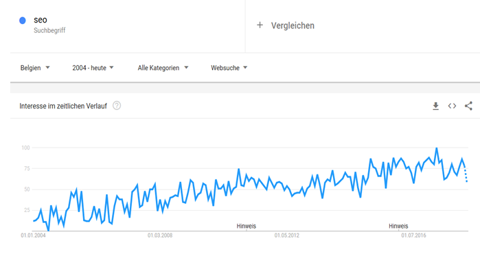 SEO Intereresse in Belgien 