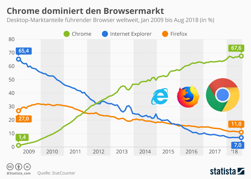 Infografik globale Marktanteile Webbrowser