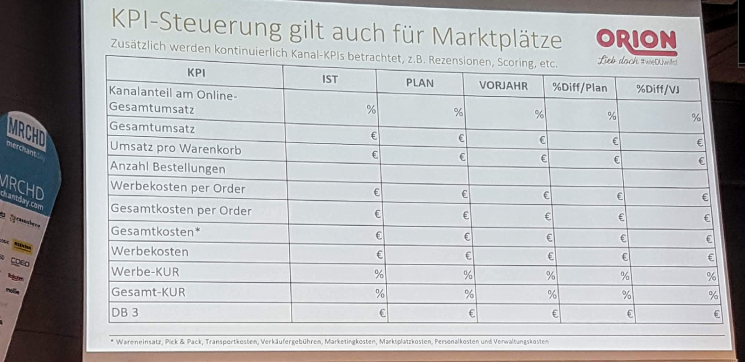 Die Folie einer Präsentation zeigt die KPI Steuerung der Marktplätze der Firma Orion