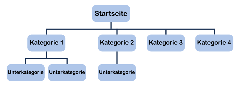 Kategorien Übersichtsgrafik